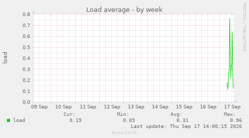 Load average