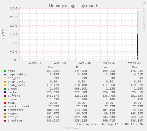 Memory usage