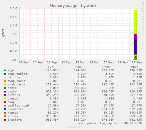 Memory usage