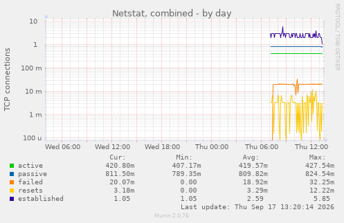 Netstat, combined