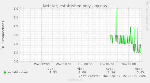 Netstat, established only