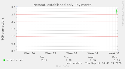 Netstat, established only
