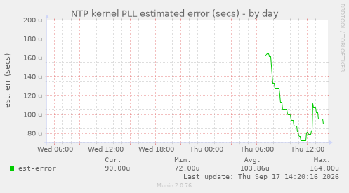 NTP kernel PLL estimated error (secs)