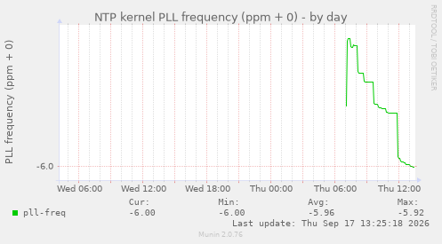 NTP kernel PLL frequency (ppm + 0)