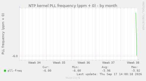 NTP kernel PLL frequency (ppm + 0)