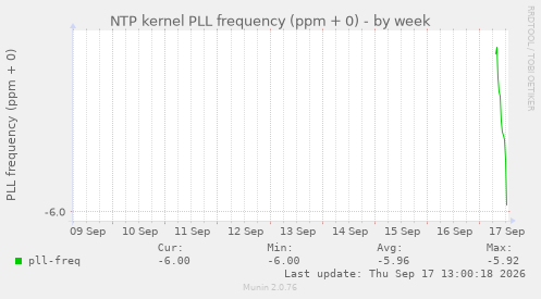 NTP kernel PLL frequency (ppm + 0)