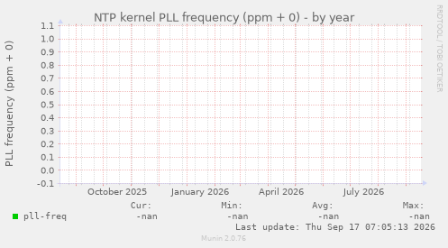 NTP kernel PLL frequency (ppm + 0)