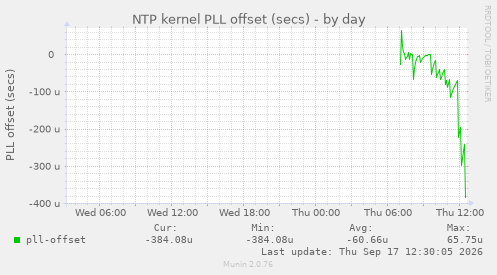 NTP kernel PLL offset (secs)