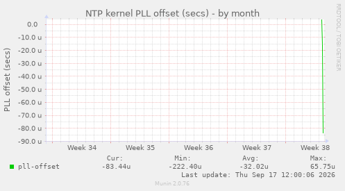 NTP kernel PLL offset (secs)