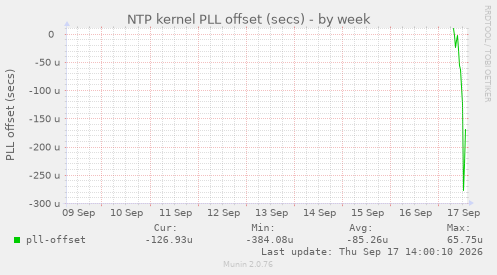 NTP kernel PLL offset (secs)
