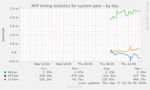 NTP timing statistics for system peer