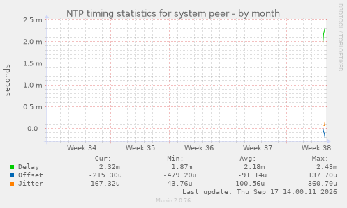 NTP timing statistics for system peer