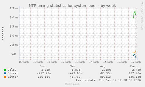 NTP timing statistics for system peer