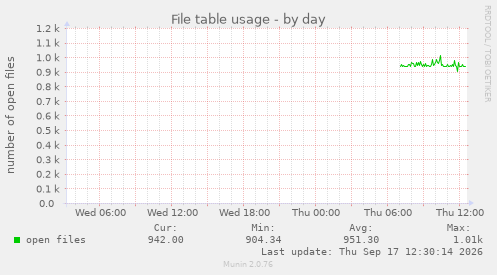 File table usage