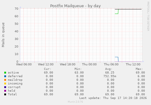 Postfix Mailqueue