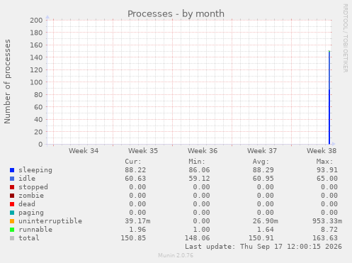 Processes
