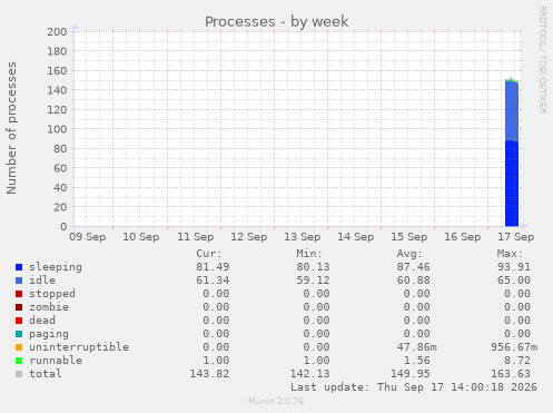 Processes