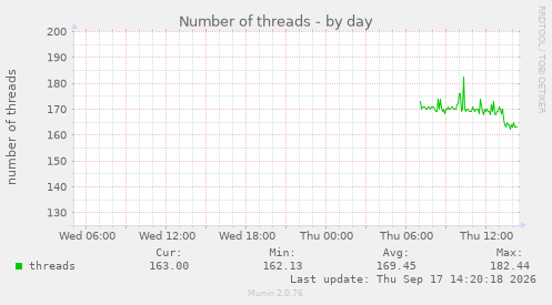 Number of threads