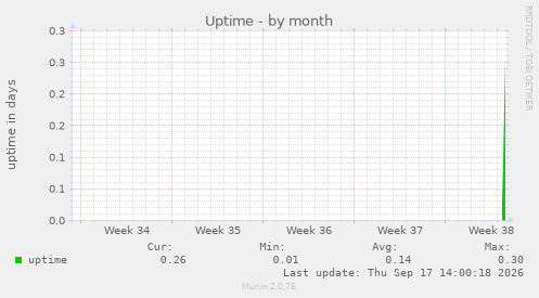 Uptime