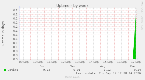 Uptime