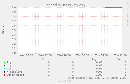 Logged in users