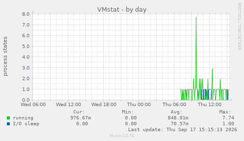 VMstat