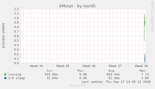 VMstat