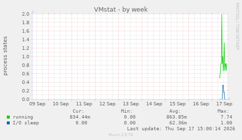 VMstat
