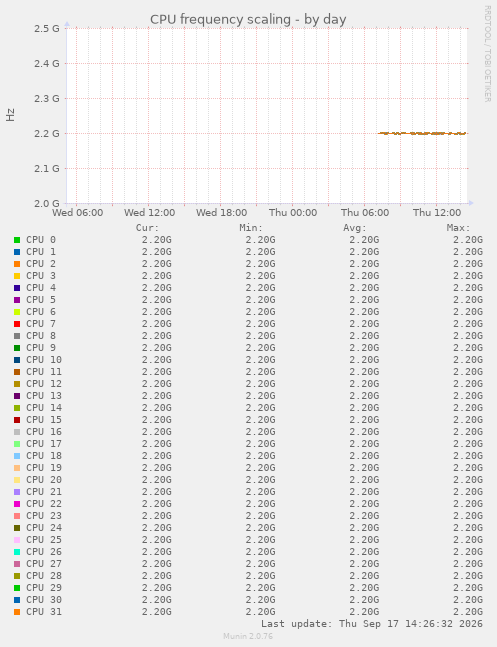 CPU frequency scaling