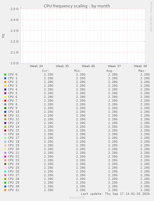CPU frequency scaling