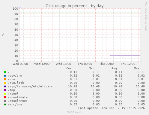 Disk usage in percent