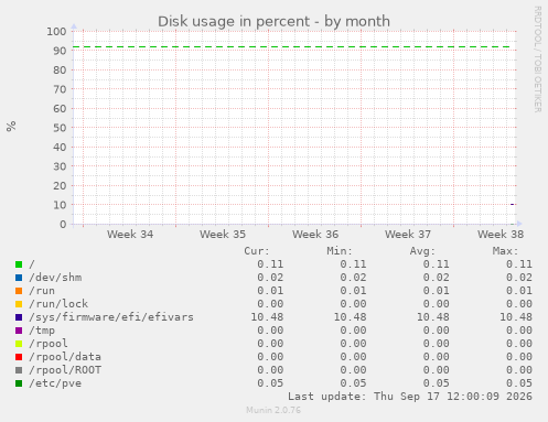 Disk usage in percent