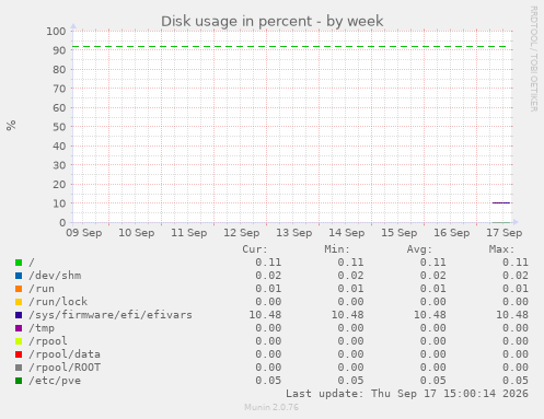 Disk usage in percent