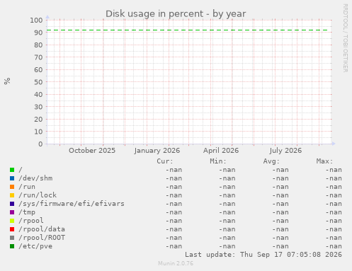 Disk usage in percent