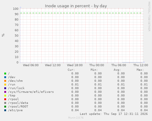 Inode usage in percent