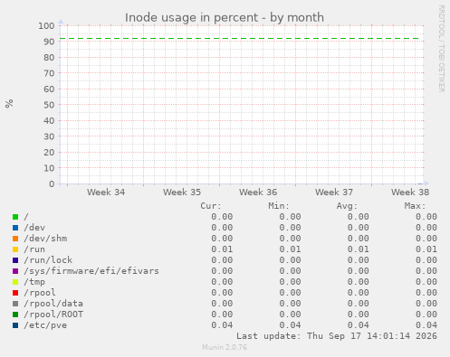Inode usage in percent