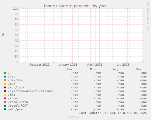 Inode usage in percent