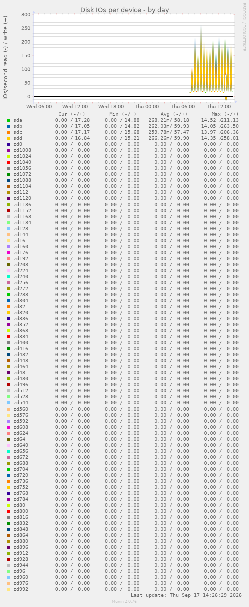 Disk IOs per device