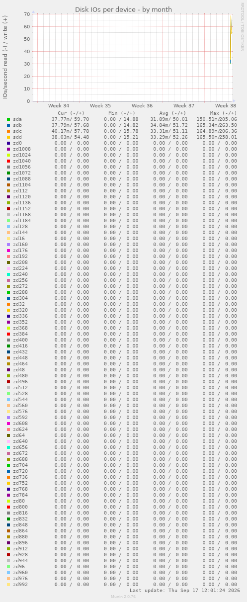 Disk IOs per device