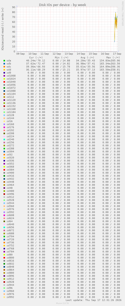 Disk IOs per device