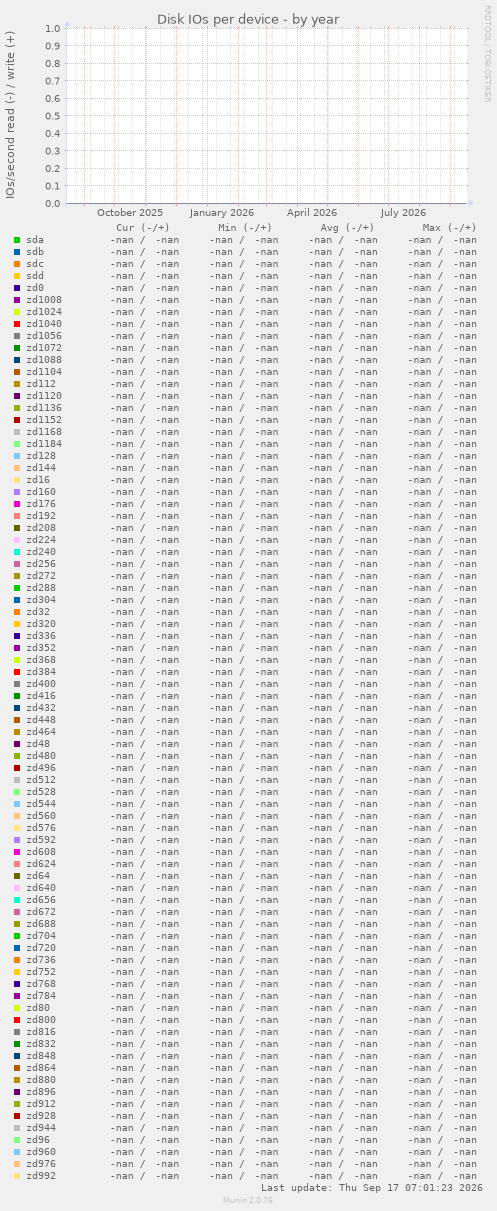 Disk IOs per device