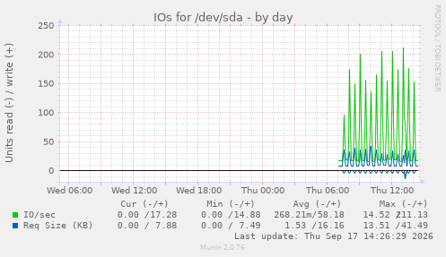 IOs for /dev/sda