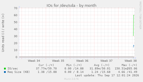 IOs for /dev/sda