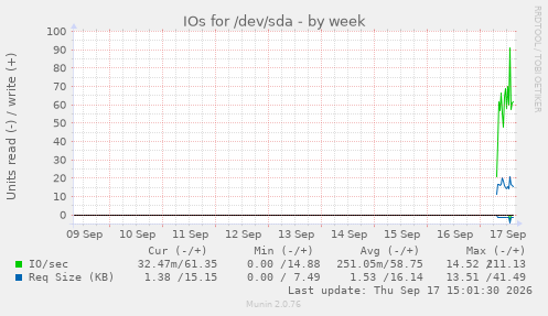IOs for /dev/sda