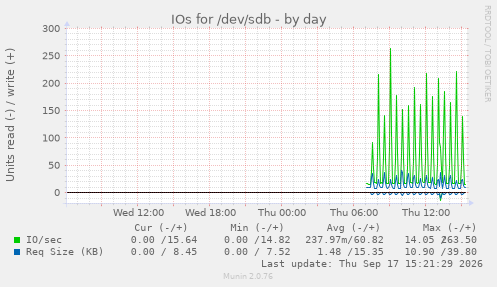 IOs for /dev/sdb
