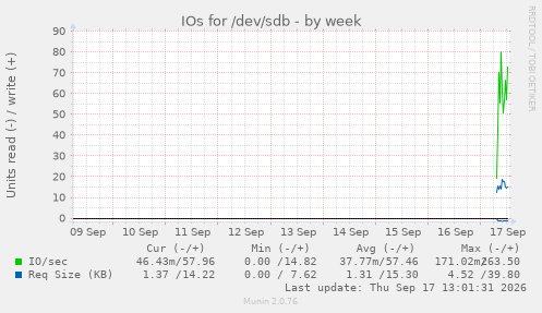 IOs for /dev/sdb