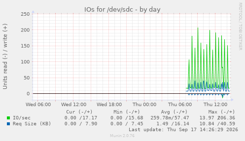 IOs for /dev/sdc