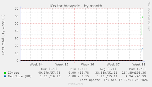 IOs for /dev/sdc