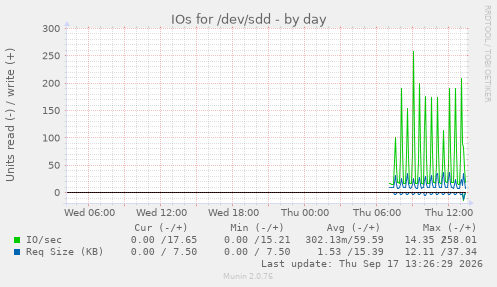 IOs for /dev/sdd