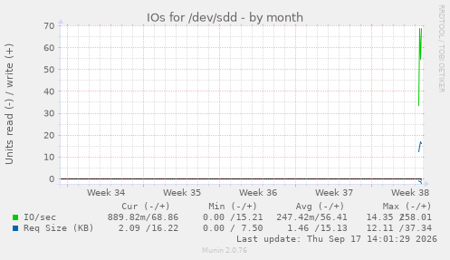 IOs for /dev/sdd